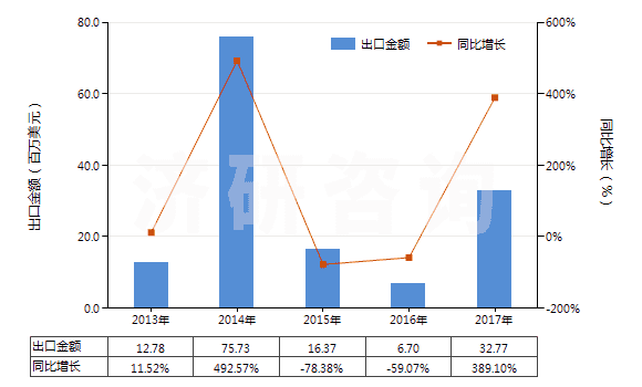 2013-2017年中國辛醇的異構(gòu)體(HS29051690)出口總額及增速統(tǒng)計(jì)